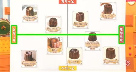 マツコの知らない世界のカヌレ4つの食感タイプ別