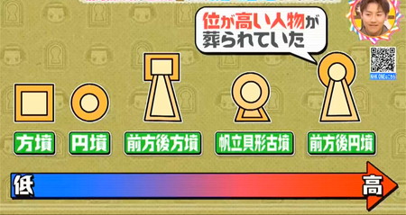 古墳の形の序列で最高位が前方後円墳