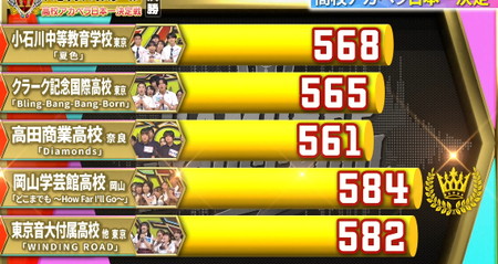 ハモネプハイスクール2026決勝の点数一覧