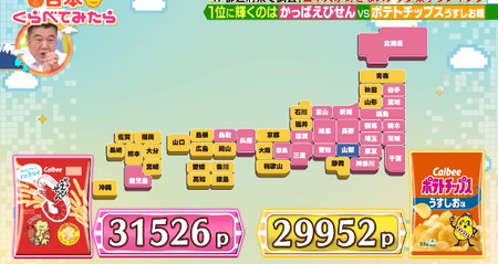 日本くらべてみたら日本人が好きなスナック菓子ランキング1位はかっぱえびせん、2位うすしお